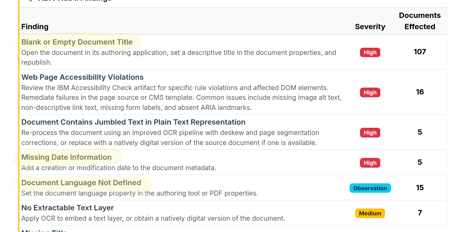 A screenshot of a portion of a findings report from Metadata Minder with three particular findings highlighted in yellow: Blank or Empty Document Title, Missing Date Information, and Document Language Not Defined.